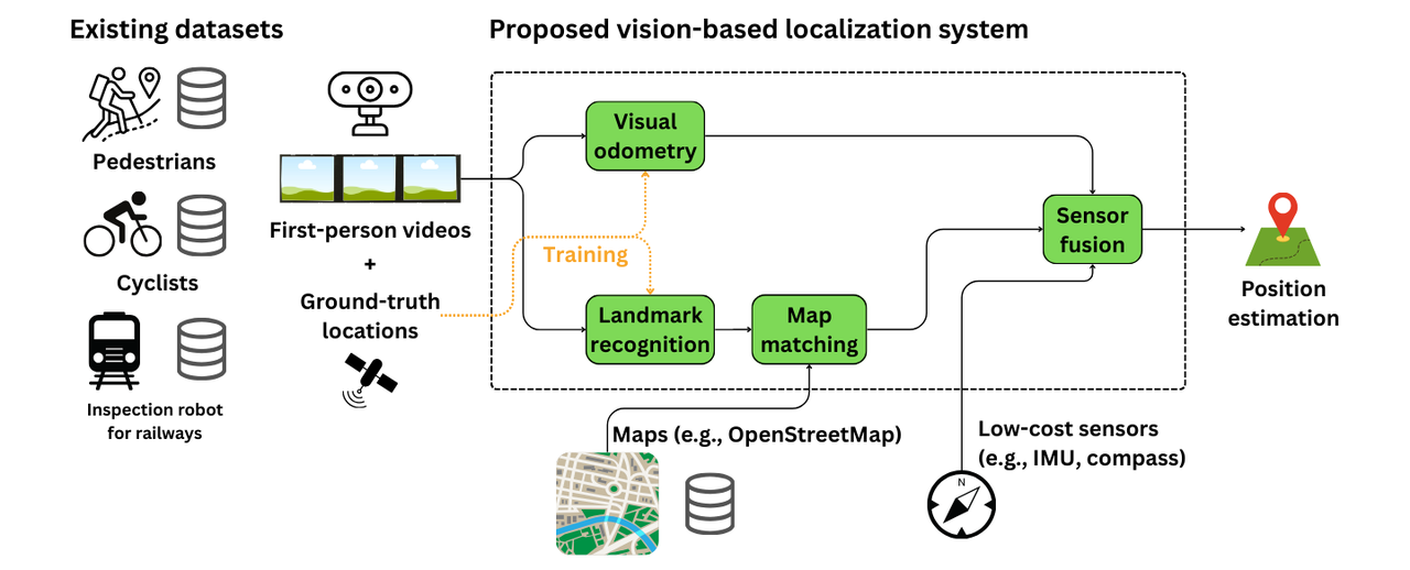Vision-based localization